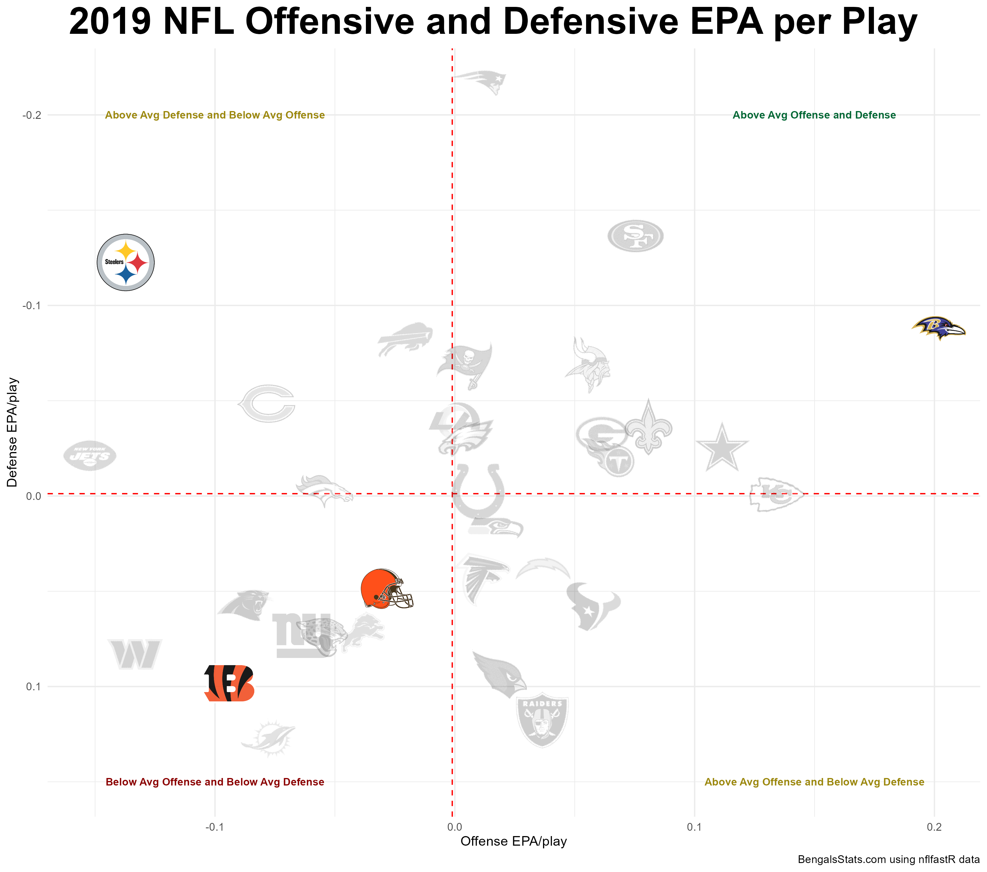 2019 OFFENSE VS DEFENSE EPA PER PLAY